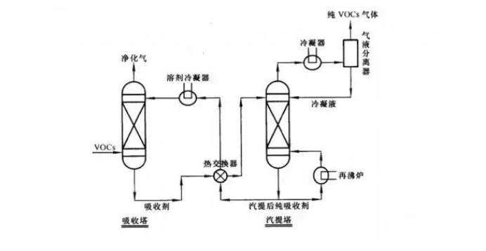 治理废气的10种工艺（非常详细）