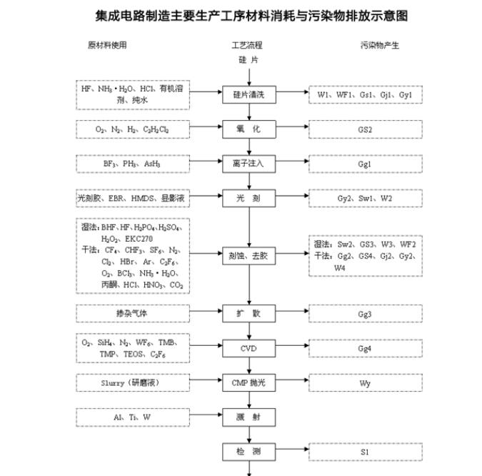 半导体行业有机废气毒气治理设备公司