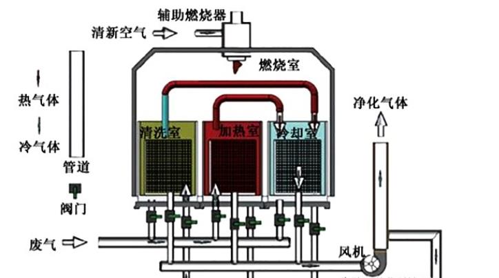 有机废气VOCs处理RTO废气净化设备的（维护保养及注意事项）