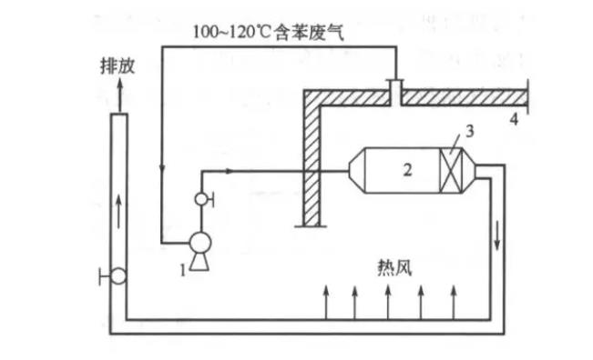 有机废气VOCs处理RTO设备怎么选（有什么区别）