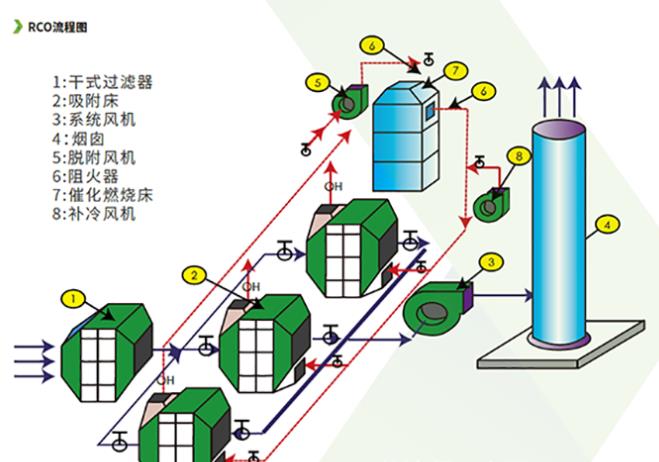 VOCs有机废气处理RCO催化燃烧技术原理