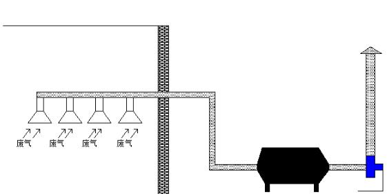 车间废气如何收集