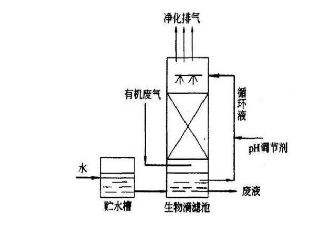 废气处理工艺主流方法及优缺点