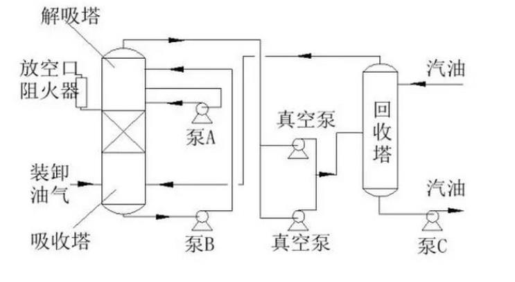 废气处理吸收工艺流程和优点？