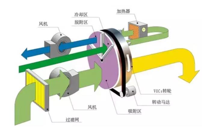 废气VOC治理技术大全